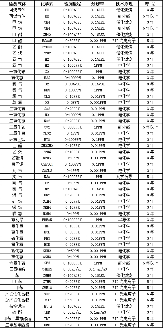 化工廠VOC氣體檢測儀